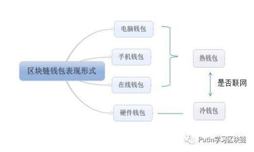 区块链钱包的十大风险点及其应对策略